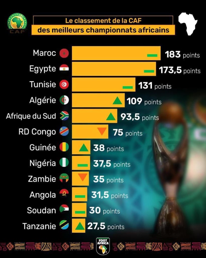 Football-Classement meilleurs championnats africains: La Côte d'Ivoire absente du top 12 Football-Classement meilleurs championnats africains: La Côte d'Ivoire absente du top 12