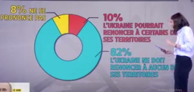 L'Ukraine doit-t-elle céder le Donbass à Poutine? Voici ce que pensent les Ukrainiens