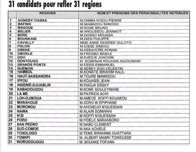 Élections régionales 2023/ Le Rhdp présente ses 31 commandos presque tous issus du gouvernement