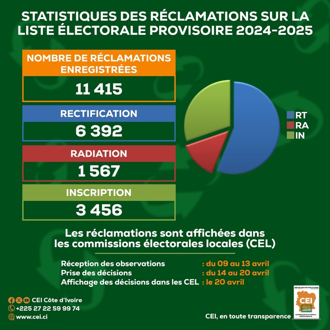 Publication des statistiques de réclamations par la Céi/Affi N'Guessan s'attaque encore à la Céi..  Publication des statistiques de réclamations par la Céi/Affi N'Guessan s'attaque encore à la Céi..