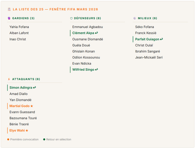 La liste des 25 — Fenêtre FIFA Mars 2026