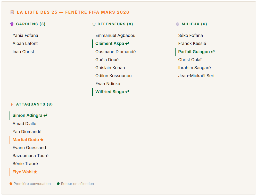 La liste des 25 — Fenêtre FIFA Mars 2026 La liste des 25 — Fenêtre FIFA Mars 2026
