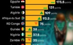 Football-Classement meilleurs championnats africains: La Côte d'Ivoire absente du top 12