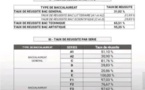 Baccalauréat 2024/ 34,17 % d'admis contre 32,09 % en 2023. Mariatou Koné ou le prix de la rigueur