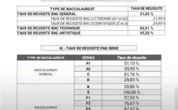 Baccalauréat 2024/ 34,17 % d'admis contre 32,09 % en 2023. Mariatou Koné ou le prix de la rigueur